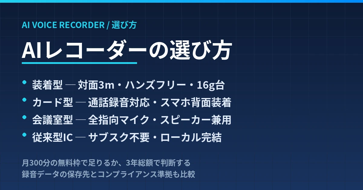 AIレコーダーの選び方｜装着型・カード型・会議室型・従来型ICの4タイプで整理したのアイキャッチ画像