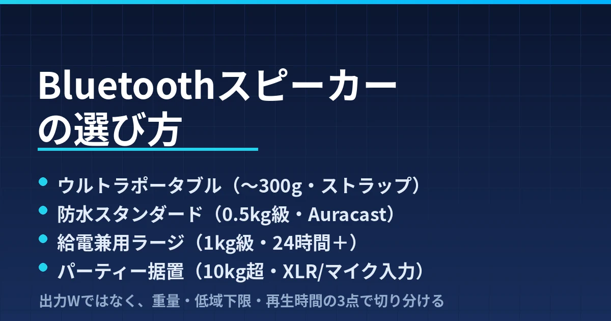 Bluetoothスピーカーの選び方｜携帯・防水標準・給電兼用・据置の4タイプで整理したのアイキャッチ画像