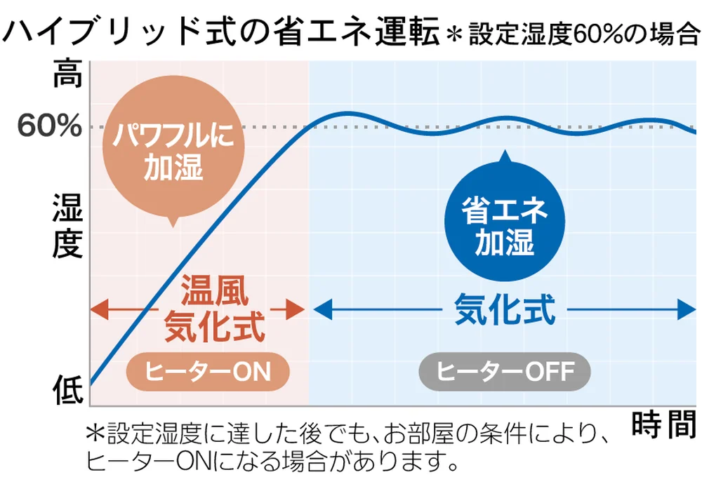 ハイブリッド式の省エネ運転の考え方を示した図