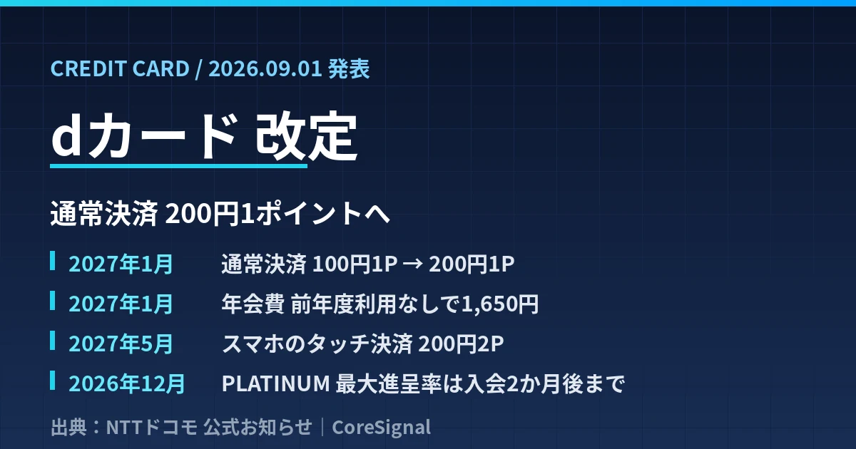 dカードの通常還元が2027年1月に200円1ポイントへ｜年会費1,650円の条件とPLATINUM改定を整理したのアイキャッチ画像