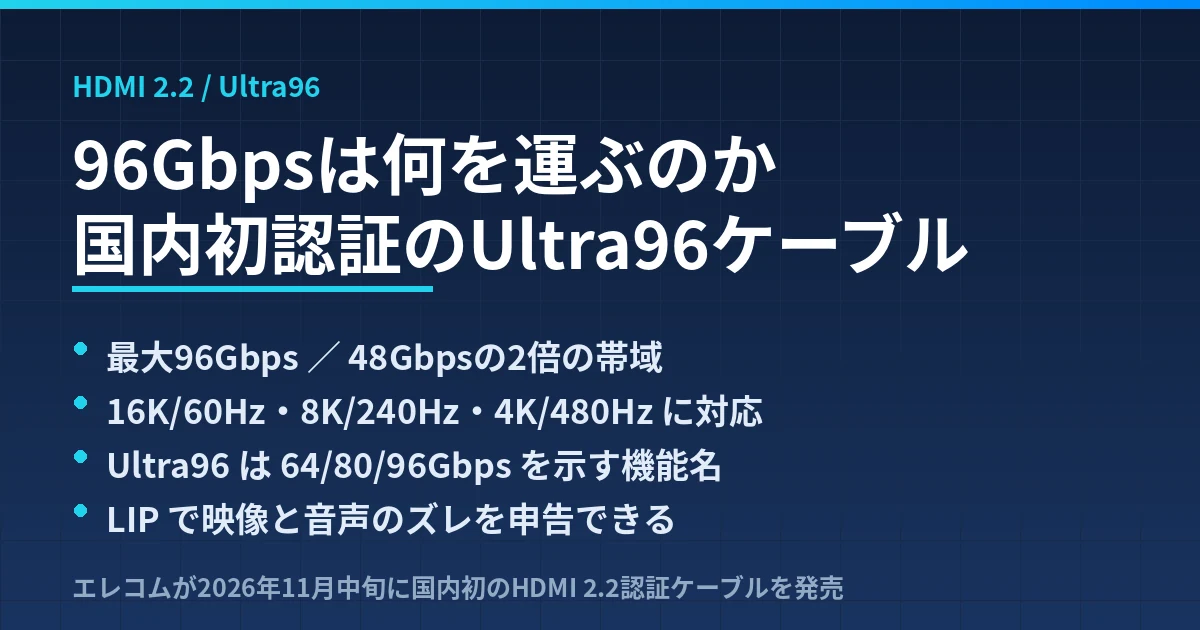 HDMI 2.2対応ケーブルが国内で初認証｜96Gbpsと16K/60Hz、Ultra96という名前の意味を整理したのアイキャッチ画像