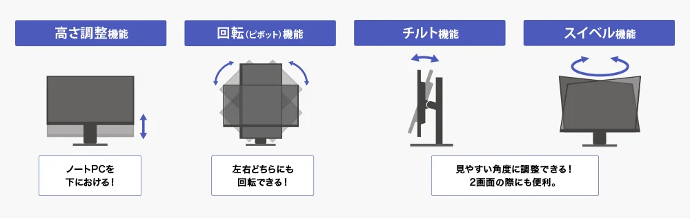 高さ調整・チルト・スイベル・ピボットの4方向に動くフリースタイルスタンドの説明図