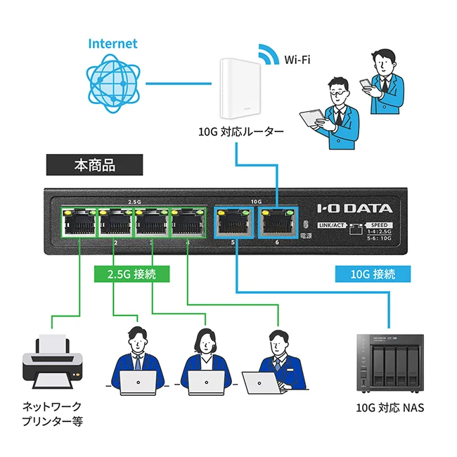 10G対応ルーターと10G対応NASを10Gポートに、プリンターやPCを2.5Gポートに接続する構成図