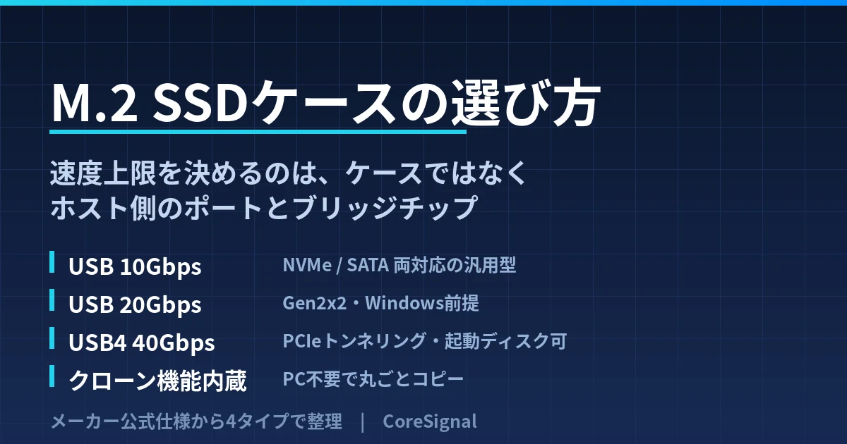 M.2 SSDケースの選び方｜10Gbps・20Gbps・USB4 40Gbps・クローン機能の4タイプで整理したのアイキャッチ画像