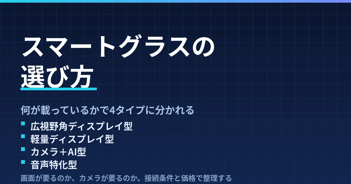 スマートグラスの選び方｜広視野角ディスプレイ・軽量ディスプレイ・カメラAI・音声特化の4タイプで整理したのアイキャッチ画像