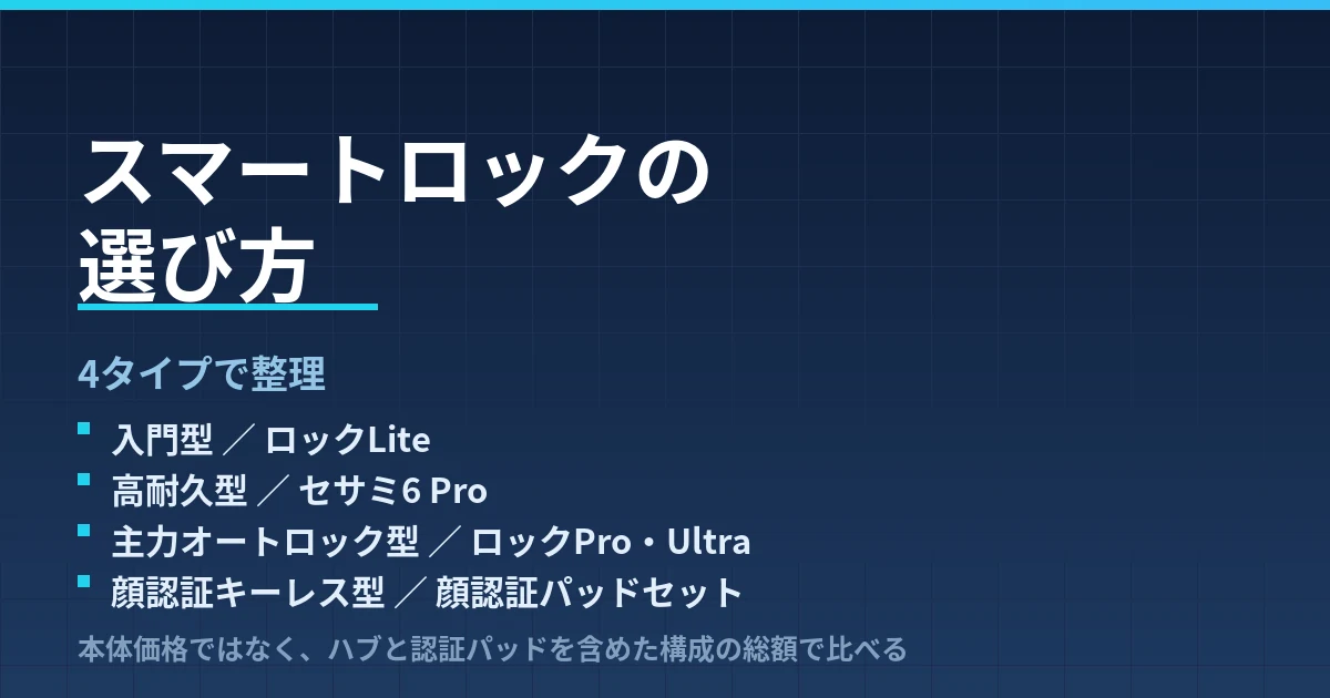 スマートロックの選び方｜入門・高耐久・主力オートロック・顔認証キーレスの4タイプで整理したのアイキャッチ画像