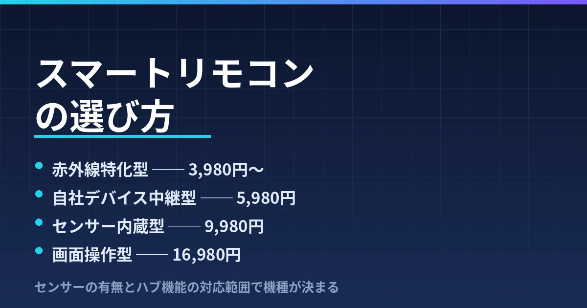 スマートリモコンの選び方｜赤外線特化・ハブ兼用・センサー内蔵・画面操作の4タイプで整理したのアイキャッチ画像