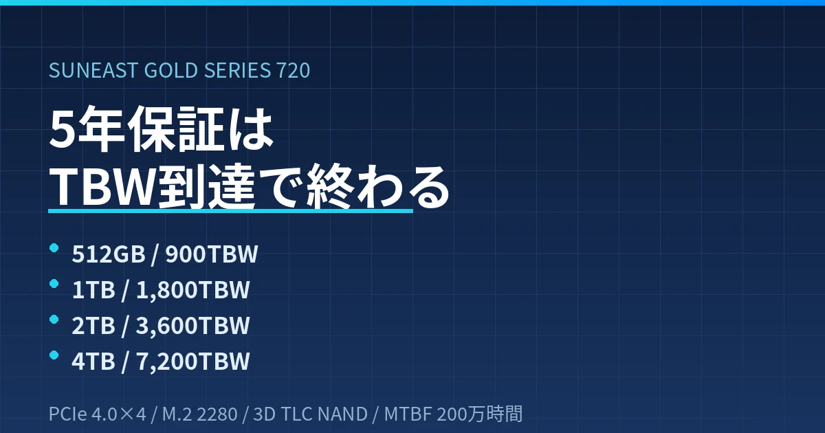 SUNEAST GOLD SERIES 720の5年保証はTBW到達で終わる｜容量別900〜7,200TBWと実店舗展開を整理したのアイキャッチ画像