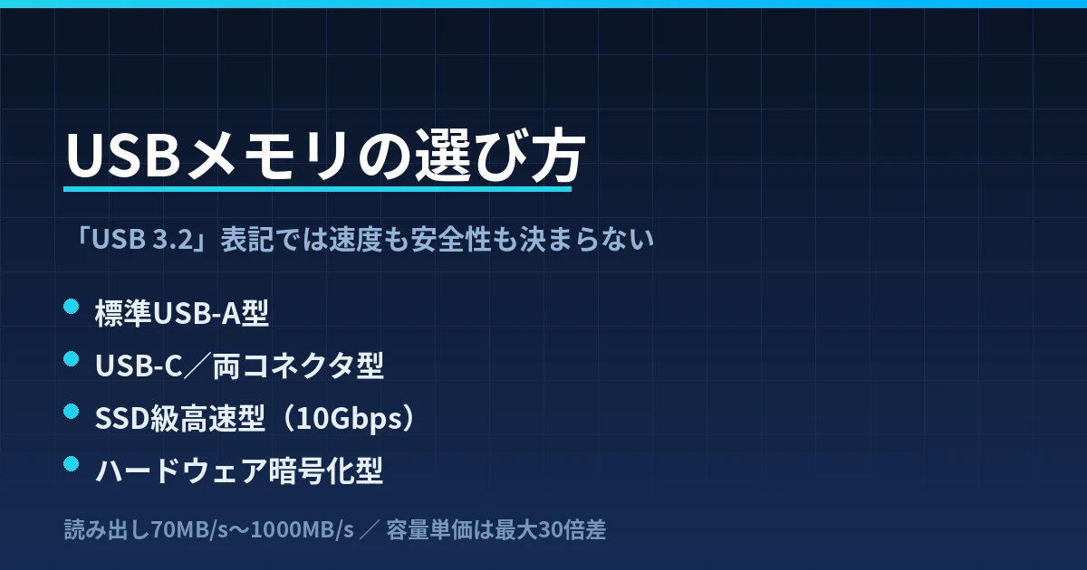 USBメモリの選び方｜標準USB-A・USB-C両対応・SSD級高速・暗号化の4タイプで整理したのアイキャッチ画像
