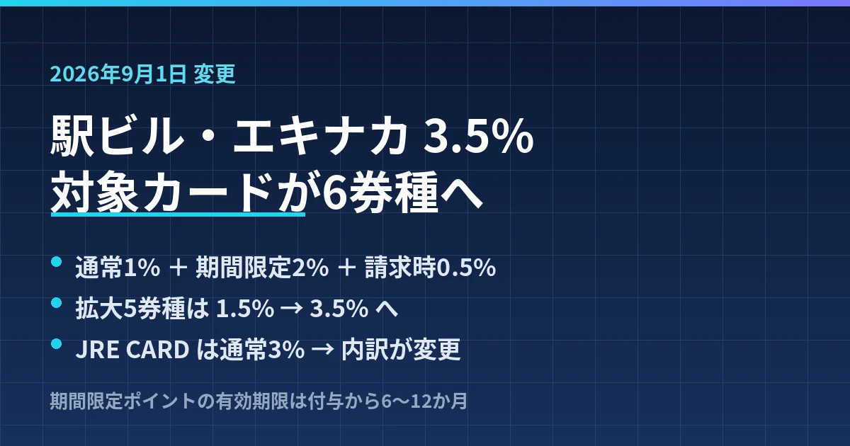 ビューカードの駅ビル3.5%還元が9月1日から6券種に｜JRE CARDは3%が期間限定ポイントへ置き換わるのアイキャッチ画像